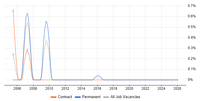 SAN Administrator job vacancy trend in Warwickshire