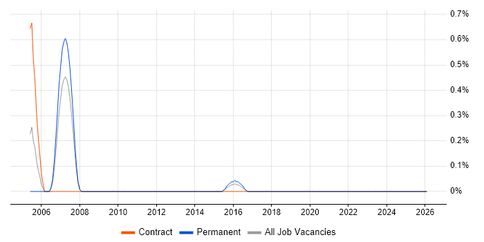 SAN Storage Administrator job vacancy trend in Warwickshire