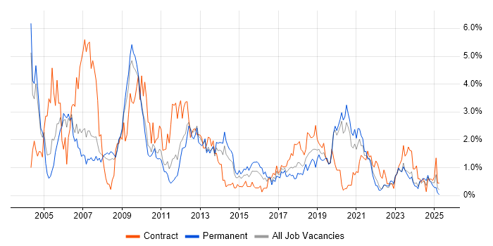 Job vacancy trend for SAN in Warwickshire Job vacancy trend for SAN in Warwickshire