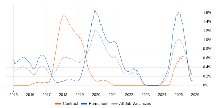 SANS job vacancy trend in Warwickshire