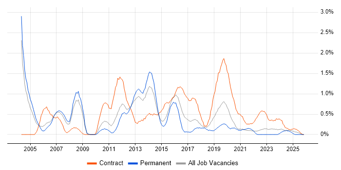 SAP Analyst job vacancy trend in Warwickshire