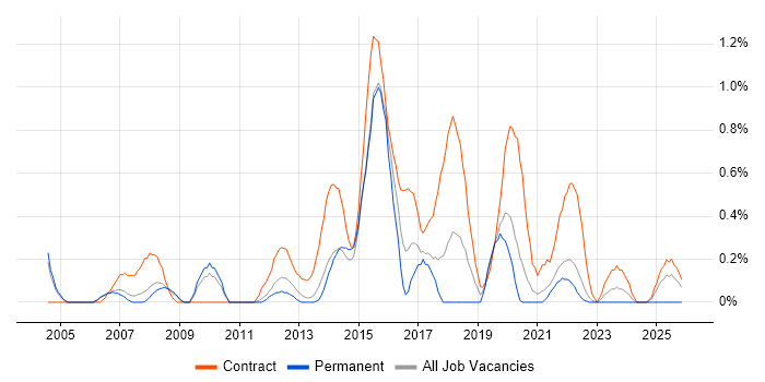 SAP Architect job vacancy trend in Warwickshire