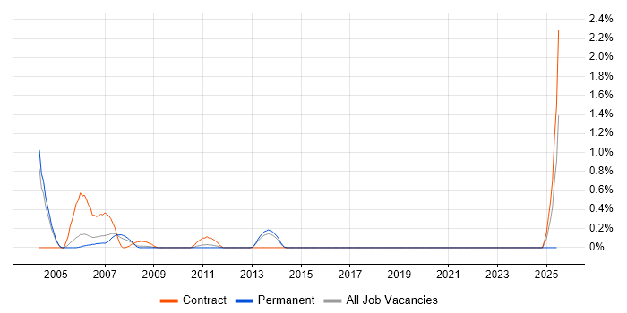 Job vacancy trend for SAP Basis Consultant in Warwickshire Job vacancy trend for SAP Basis Consultant in Warwickshire