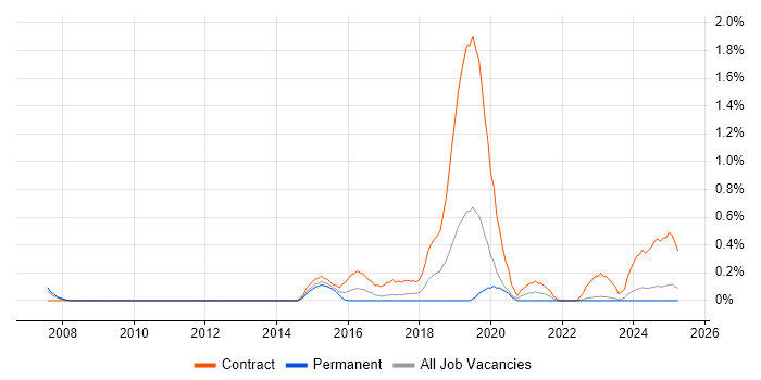 Job vacancy trend for SAP BPC in Warwickshire Job vacancy trend for SAP BPC in Warwickshire