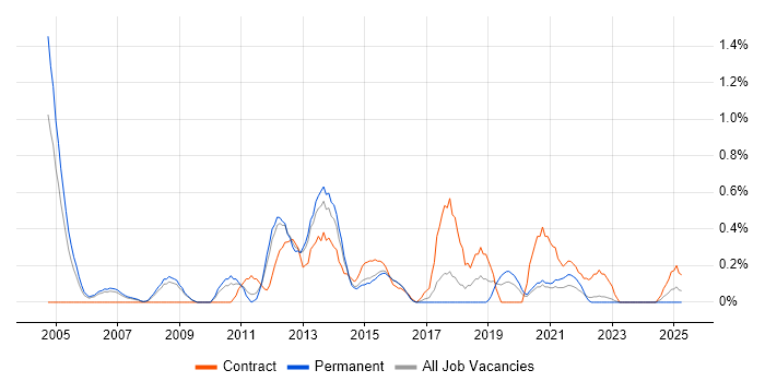 Job vacancy trend for SAP Business Analyst in Warwickshire