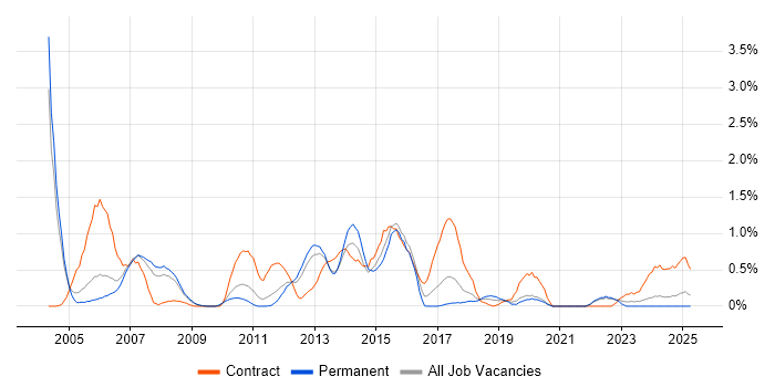 Job vacancy trend for SAP BW in Warwickshire Job vacancy trend for SAP BW in Warwickshire
