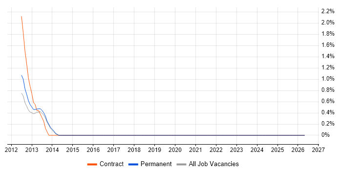 SAP CAF job vacancy trend in Warwickshire