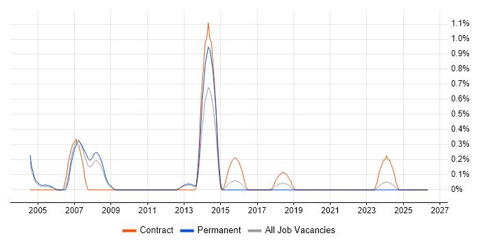 SAP Certification job vacancy trend in Warwickshire