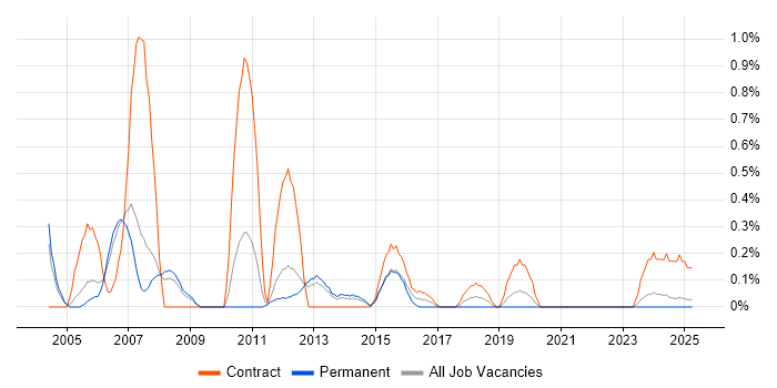 Job vacancy trend for SAP CO Consultant in Warwickshire Job vacancy trend for SAP CO Consultant in Warwickshire