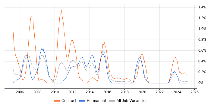 Job vacancy trend for SAP CO in Warwickshire