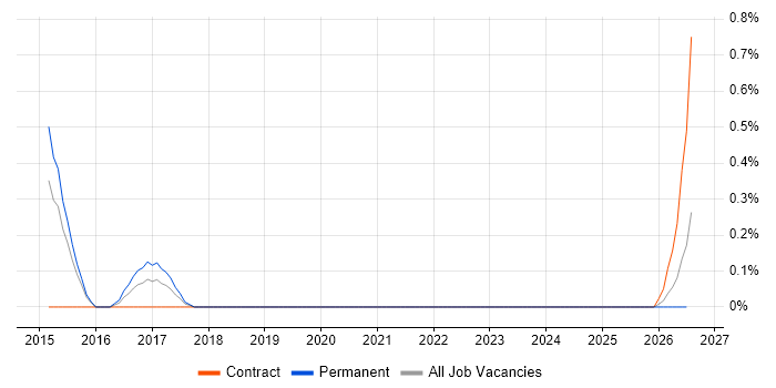 SAP Core Interface job vacancy trend in Warwickshire