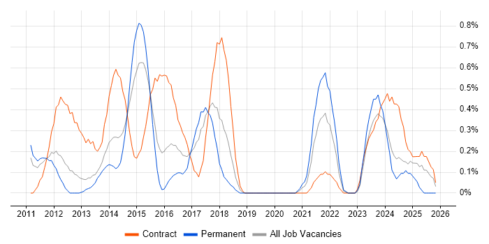 SAP Data Services job vacancy trend in Warwickshire