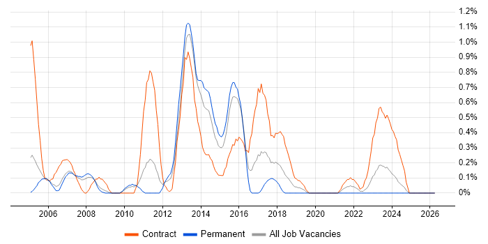 SAP Developer job vacancy trend in Warwickshire