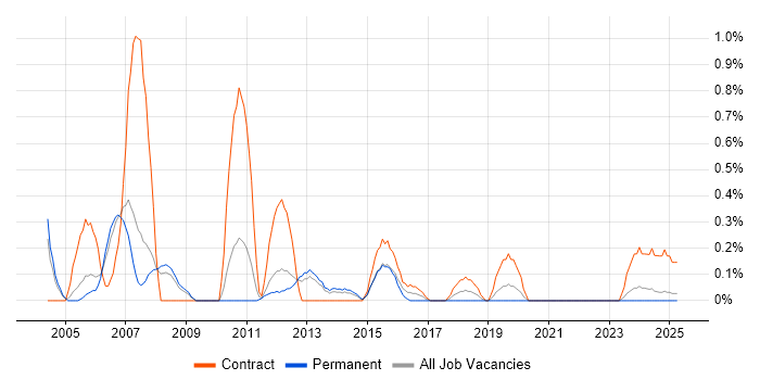 Job vacancy trend for SAP FI/CO Consultant in Warwickshire Job vacancy trend for SAP FI/CO Consultant in Warwickshire