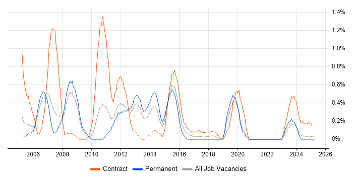 Job vacancy trend for SAP FI/CO in Warwickshire Job vacancy trend for SAP FI/CO in Warwickshire
