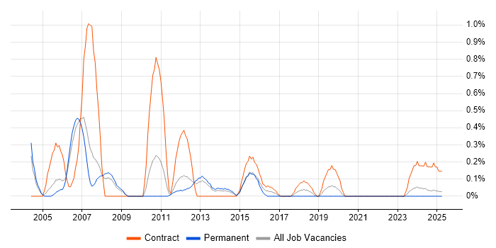 Job vacancy trend for SAP FI Consultant in Warwickshire