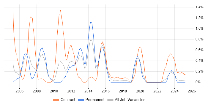 Job vacancy trend for SAP FI in Warwickshire