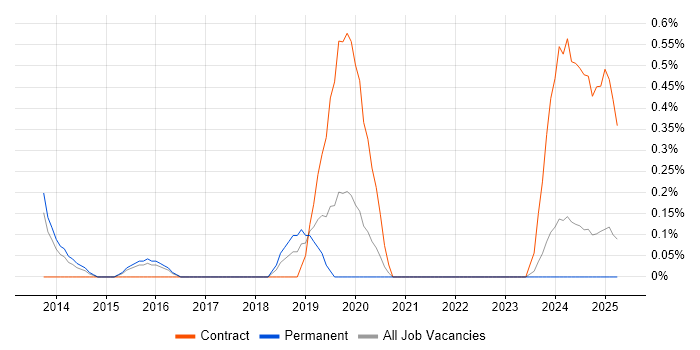 Job vacancy trend for SAP Fiori in Warwickshire Job vacancy trend for SAP Fiori in Warwickshire