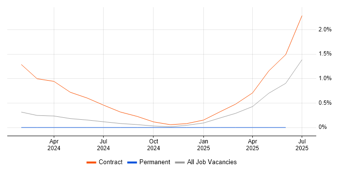 Job vacancy trend for SAP GRC Consultant in Warwickshire