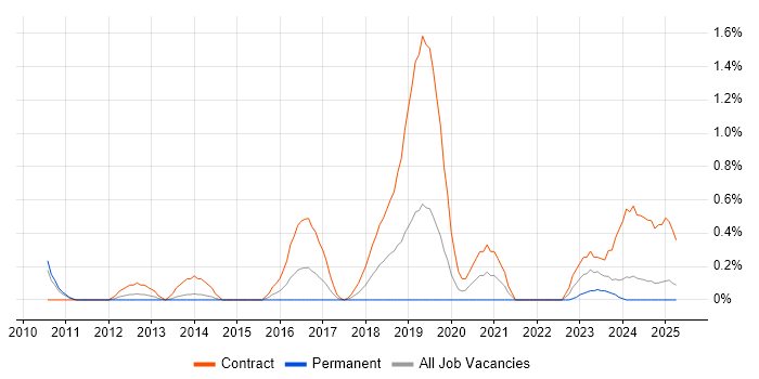 Job vacancy trend for SAP GRC in Warwickshire Job vacancy trend for SAP GRC in Warwickshire