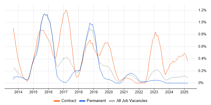 Job vacancy trend for SAP HANA in Warwickshire Job vacancy trend for SAP HANA in Warwickshire