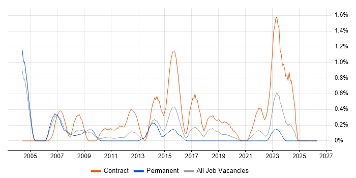 SAP Implementation job vacancy trend in Warwickshire