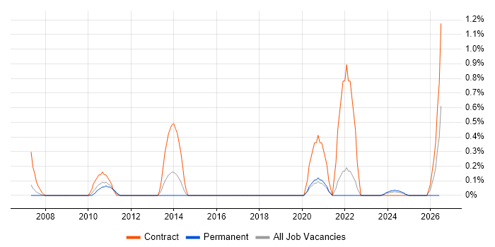 SAP IS-U job vacancy trend in Warwickshire