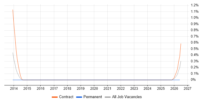 SAP ISU Consultant job vacancy trend in Warwickshire