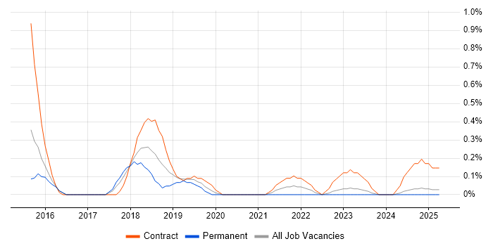 Job vacancy trend for SAP MDG in Warwickshire Job vacancy trend for SAP MDG in Warwickshire