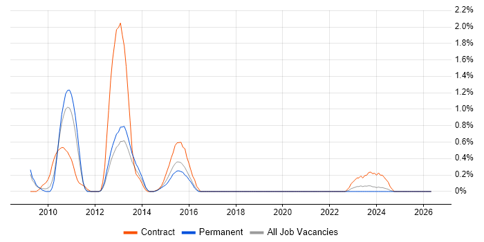 SAP PI job vacancy trend in Warwickshire