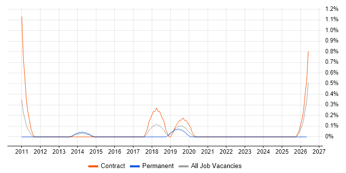 SAP PS Consultant job vacancy trend in Warwickshire
