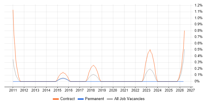 SAP PS job vacancy trend in Warwickshire