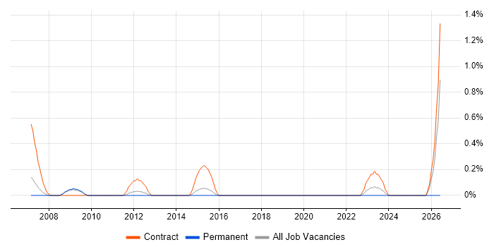 SAP QM Consultant job vacancy trend in Warwickshire