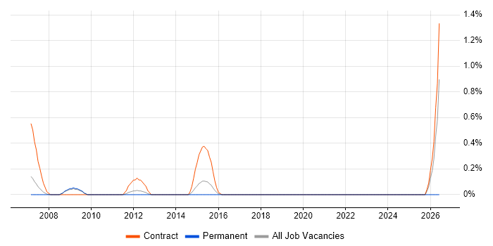 SAP QM job vacancy trend in Warwickshire