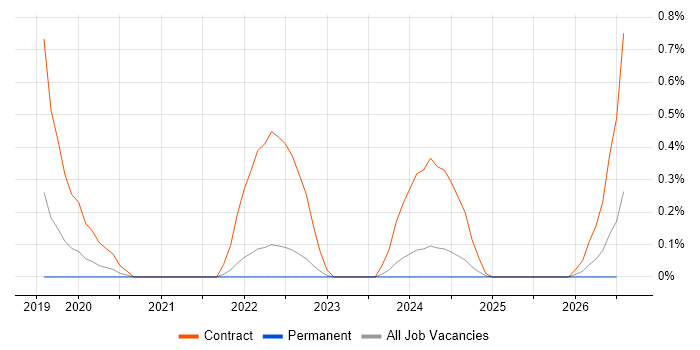 SAP S/4HANA Consultant job vacancy trend in Warwickshire