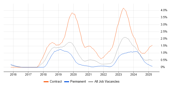 Job vacancy trend for SAP S/4HANA in Warwickshire Job vacancy trend for SAP S/4HANA in Warwickshire