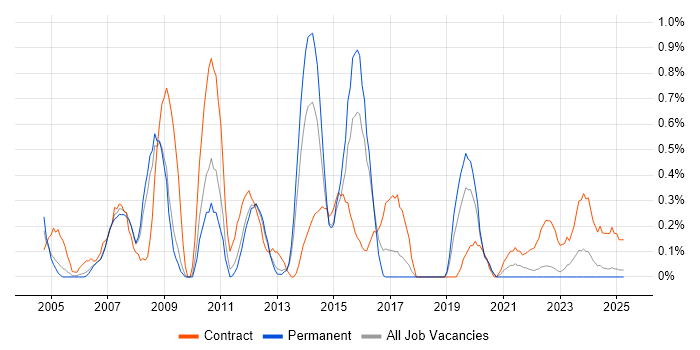 Job vacancy trend for SAP SD in Warwickshire Job vacancy trend for SAP SD in Warwickshire