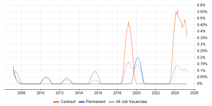 Job vacancy trend for SAP Security Consultant in Warwickshire Job vacancy trend for SAP Security Consultant in Warwickshire