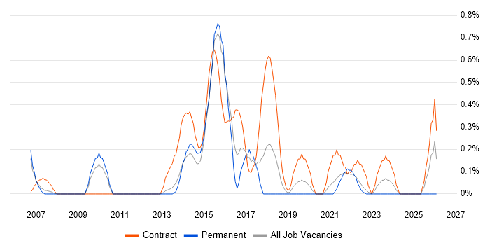 SAP Solutions Architect job vacancy trend in Warwickshire