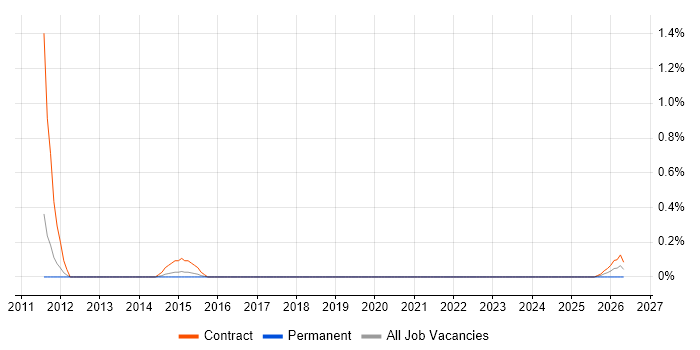 SAP Tester job vacancy trend in Warwickshire