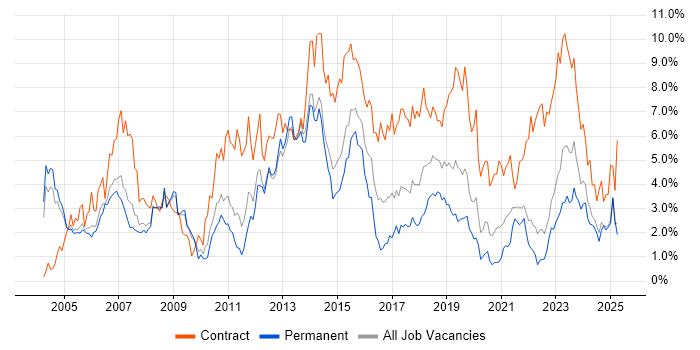 Job vacancy trend for SAP in Warwickshire