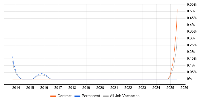 Job vacancy trend for SAPUI5 in Warwickshire