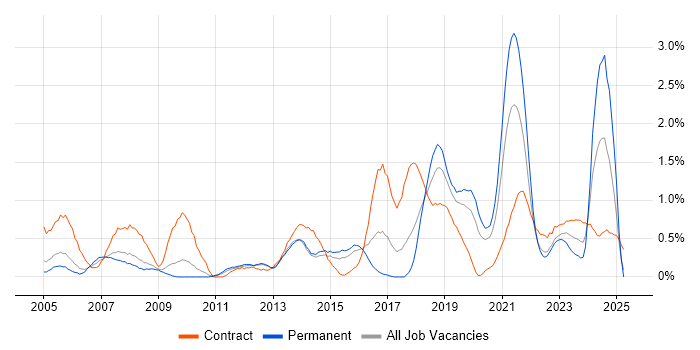 Job vacancy trend for Sarbanes-Oxley in Warwickshire Job vacancy trend for Sarbanes-Oxley in Warwickshire