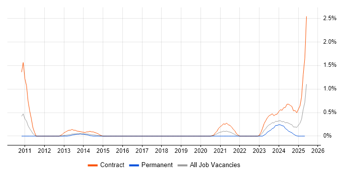 Job vacancy trend for SC Cleared Network Engineer in Warwickshire Job vacancy trend for SC Cleared Network Engineer in Warwickshire