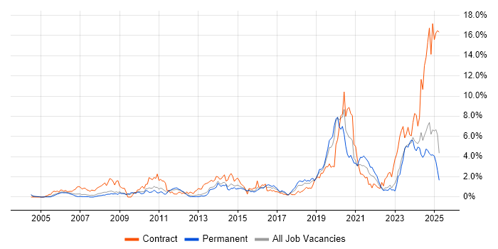 Job vacancy trend for SC Cleared in Warwickshire Job vacancy trend for SC Cleared in Warwickshire