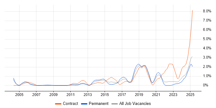 Job vacancy trend for SCADA in Warwickshire Job vacancy trend for SCADA in Warwickshire