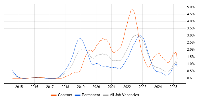 Job vacancy trend for Scaled Agile Framework in Warwickshire Job vacancy trend for Scaled Agile Framework in Warwickshire