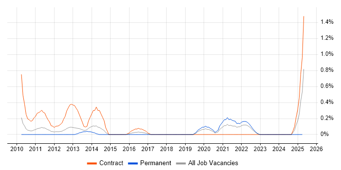 Job vacancy trend for SCCM Engineer in Warwickshire Job vacancy trend for SCCM Engineer in Warwickshire