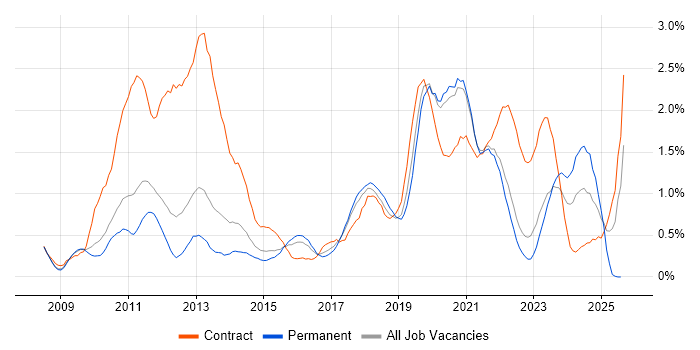 Job vacancy trend for SCCM in Warwickshire Job vacancy trend for SCCM in Warwickshire