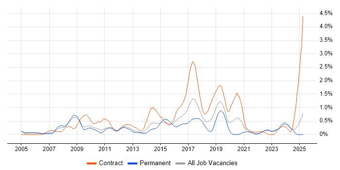 Job vacancy trend for Scenario Testing in Warwickshire Job vacancy trend for Scenario Testing in Warwickshire